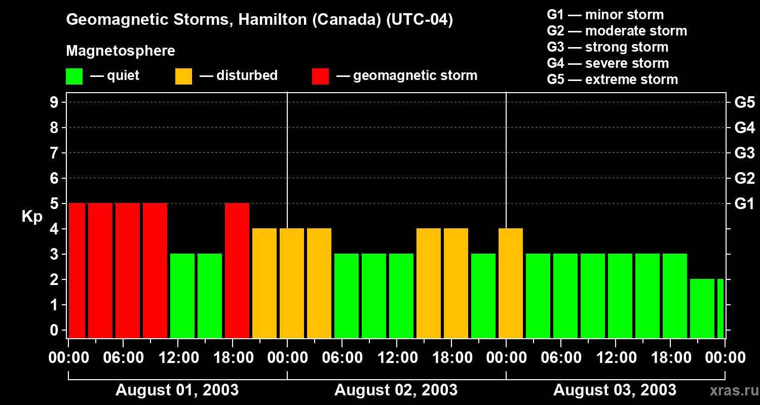 Changes in the geomagnetic index Kp