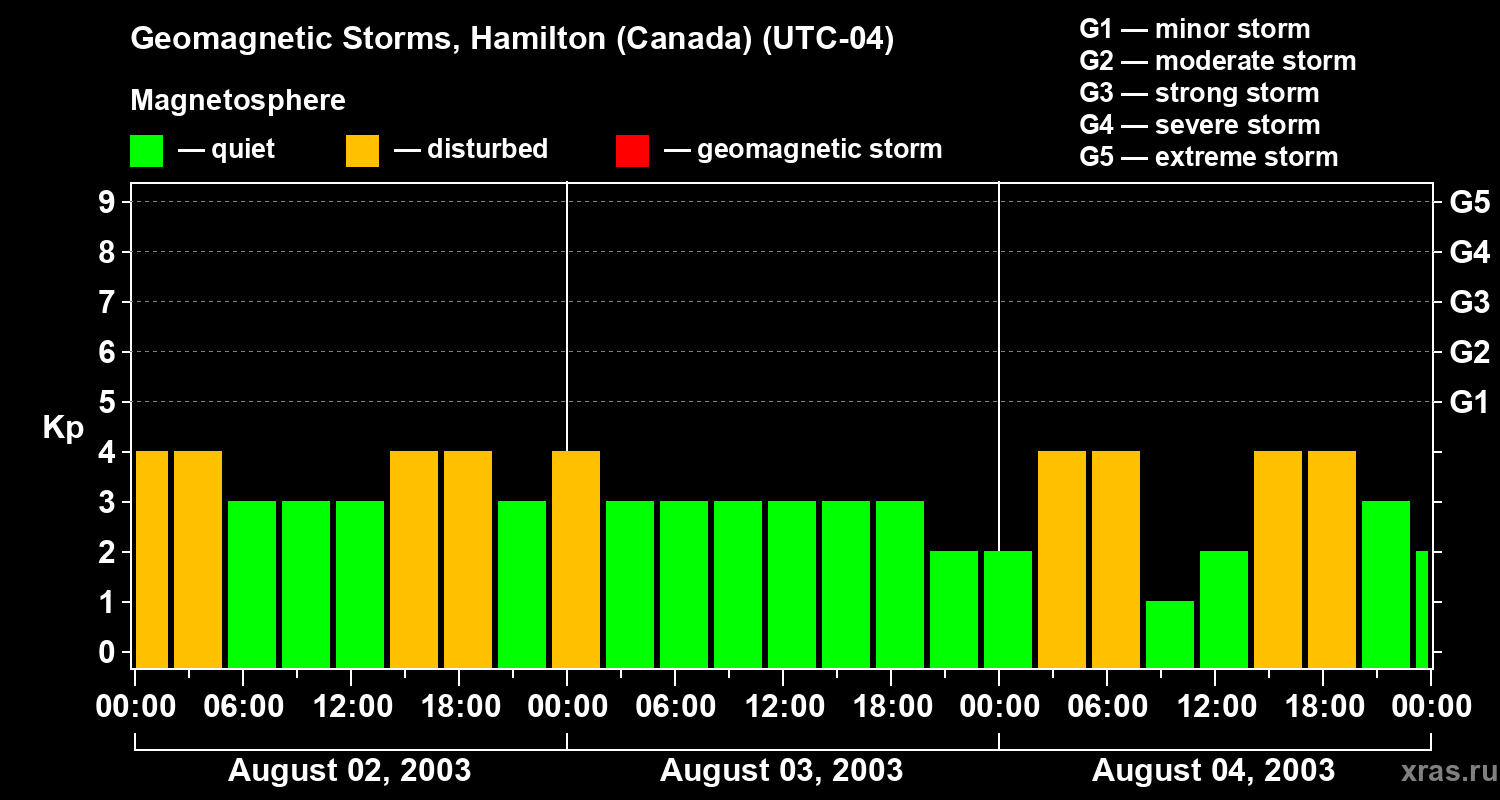 Changes in the geomagnetic index Kp