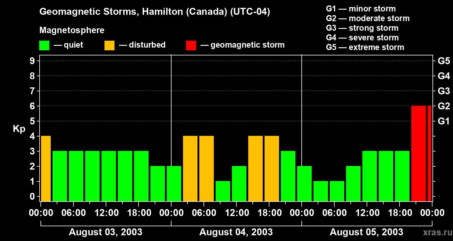 Changes in the geomagnetic index Kp