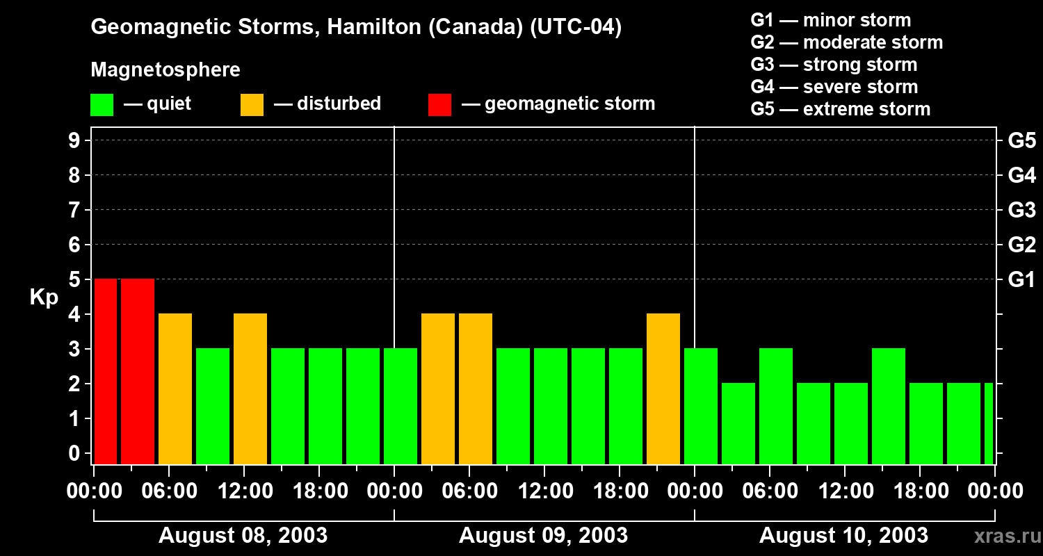 Changes in the geomagnetic index Kp