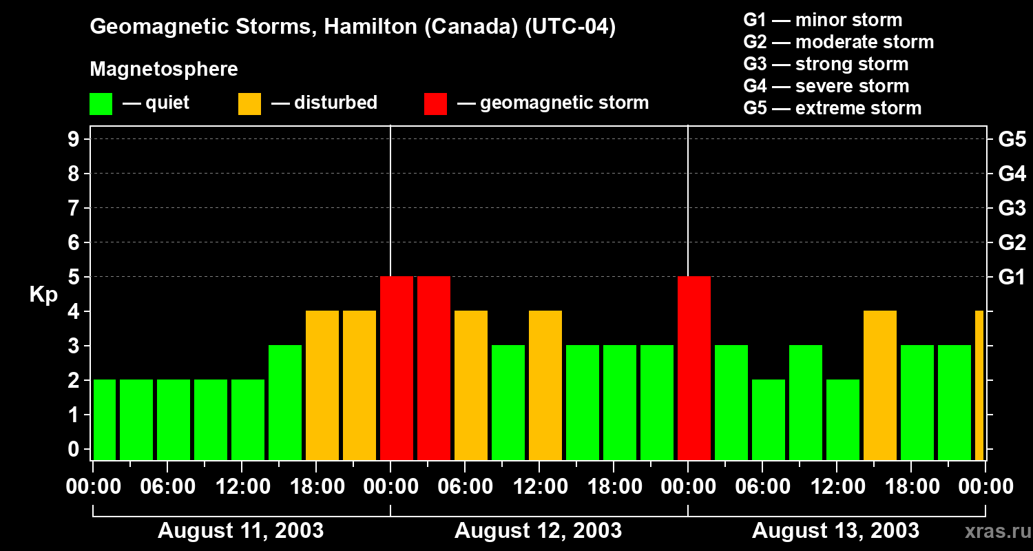 Changes in the geomagnetic index Kp