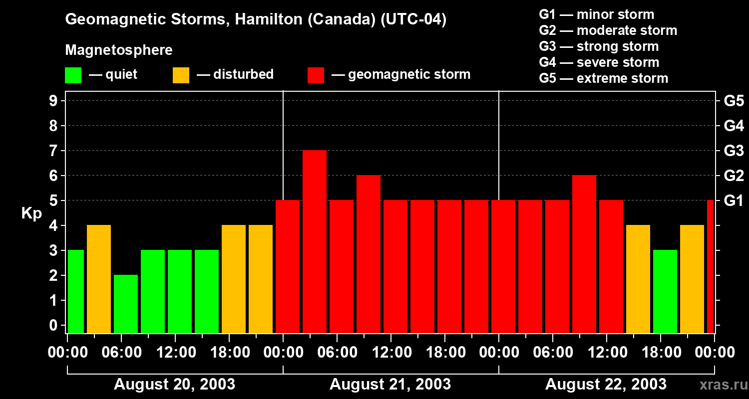 Changes in the geomagnetic index Kp