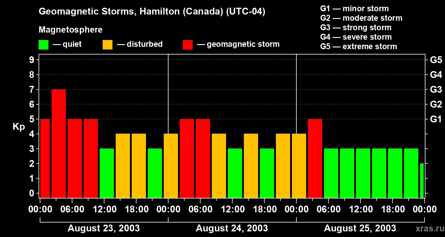 Changes in the geomagnetic index Kp