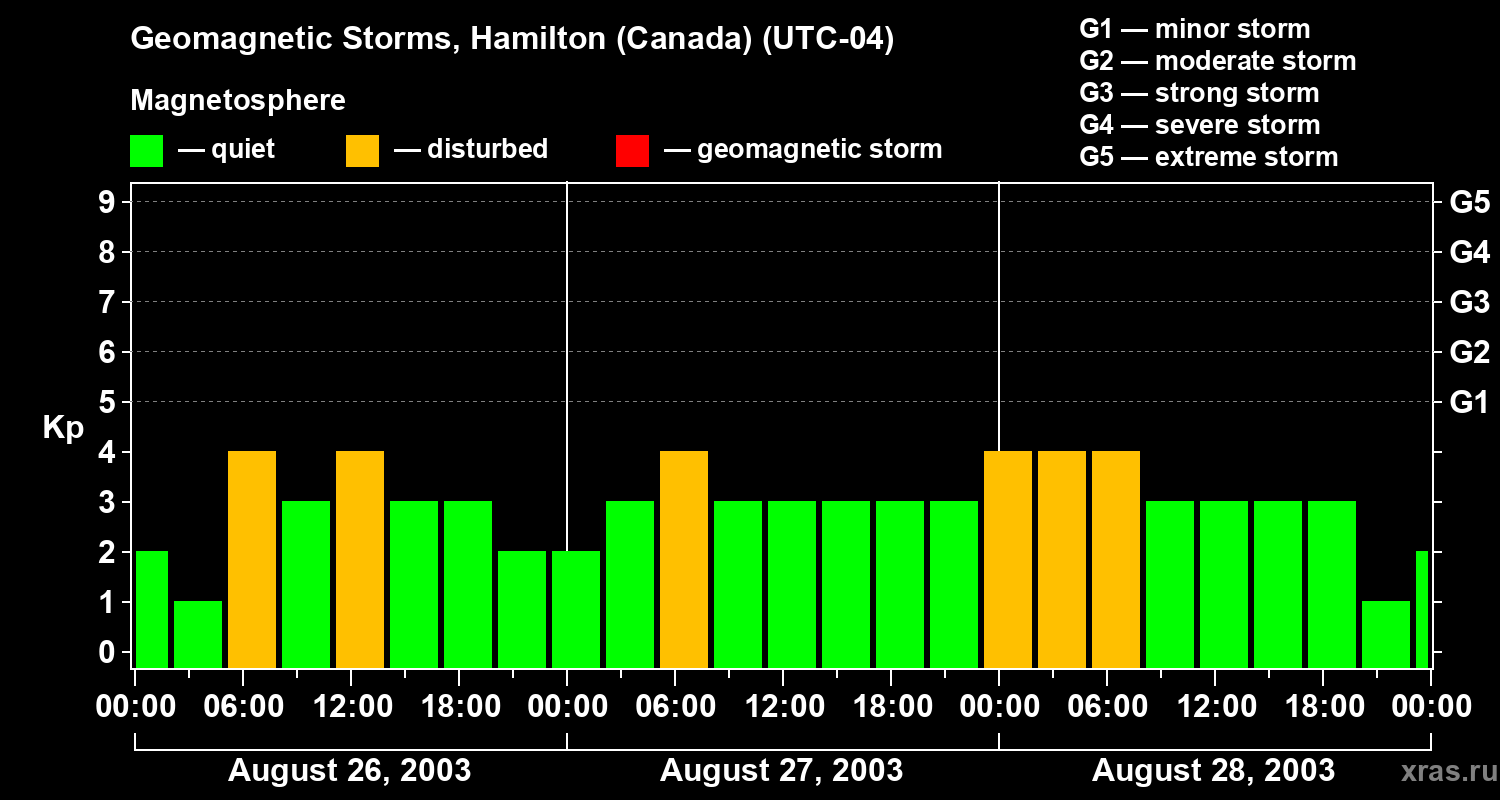 Changes in the geomagnetic index Kp