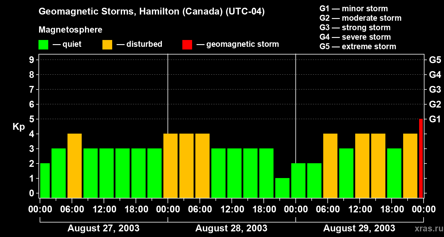 Changes in the geomagnetic index Kp