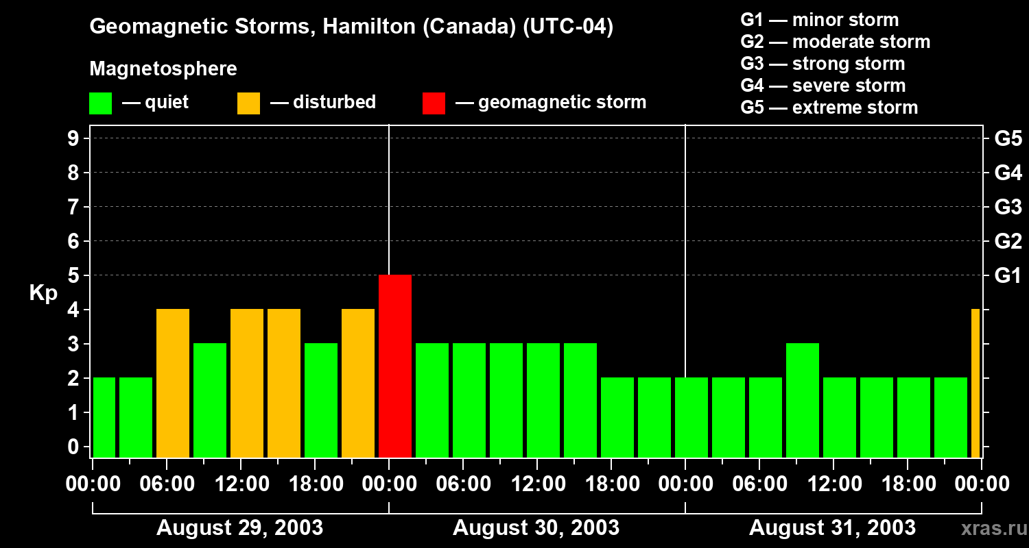 Changes in the geomagnetic index Kp