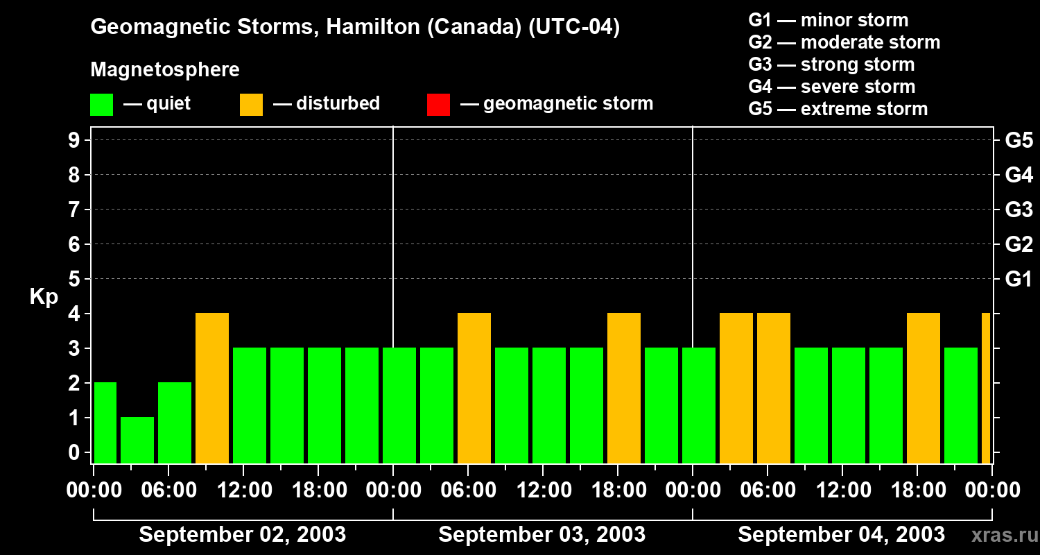 Changes in the geomagnetic index Kp