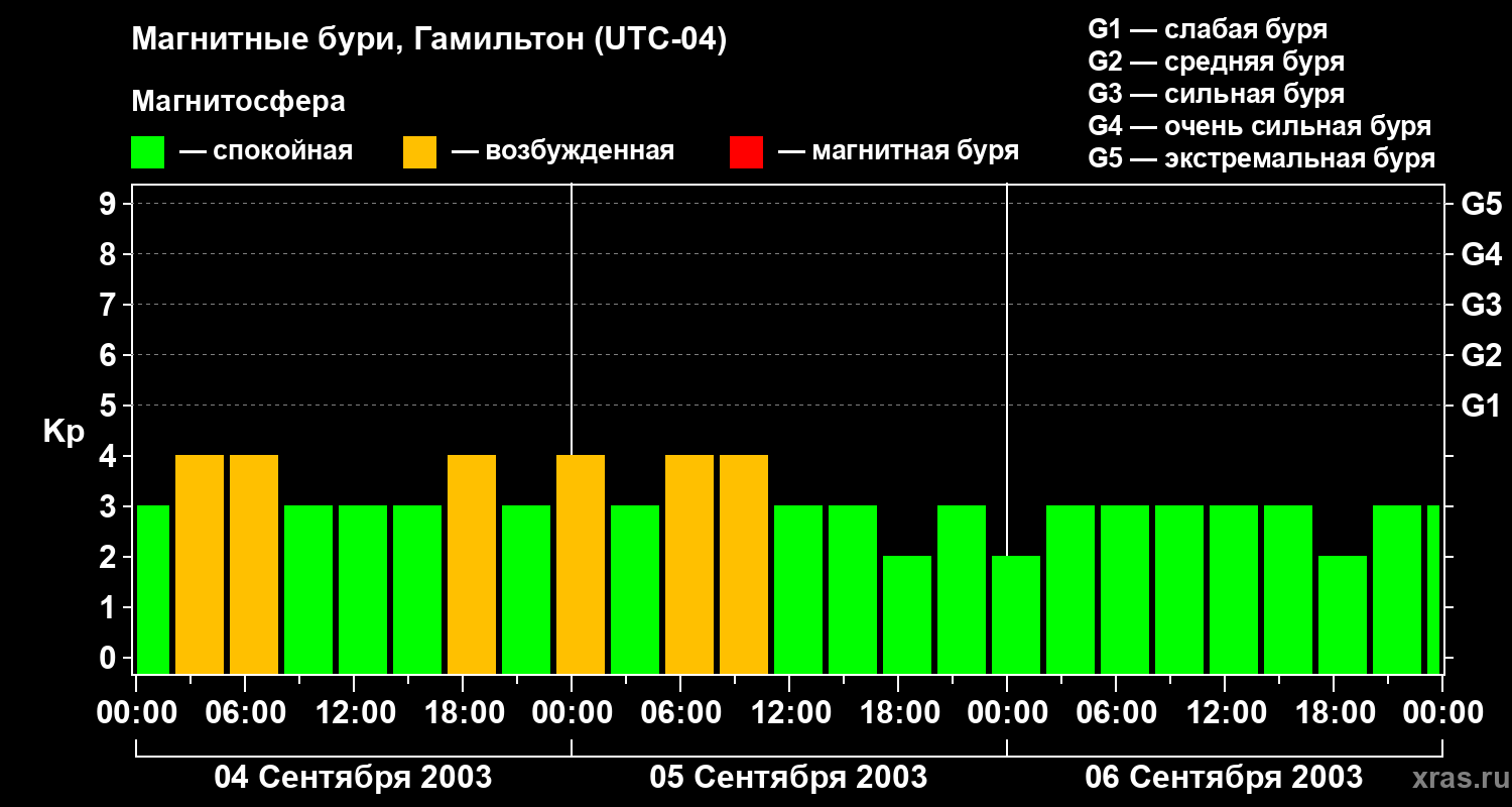 Изменения геомагнитного индекса Kp