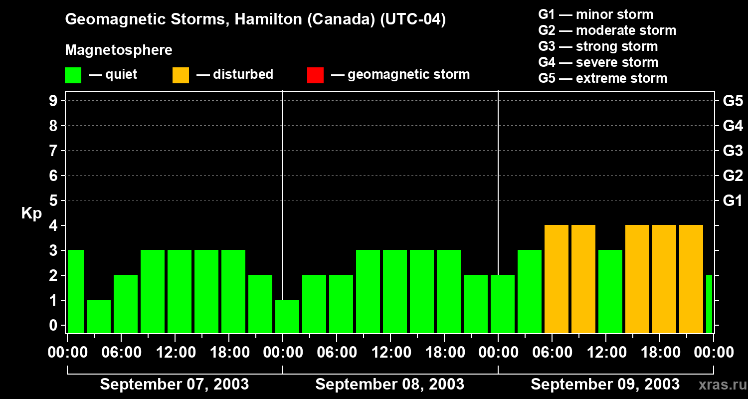 Changes in the geomagnetic index Kp