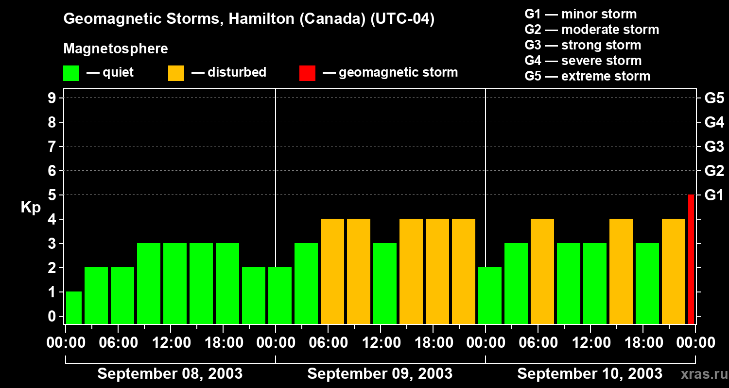Changes in the geomagnetic index Kp