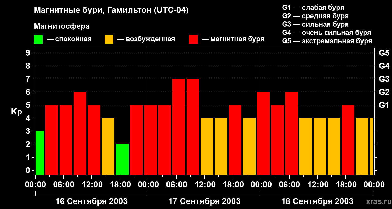 Изменения геомагнитного индекса Kp