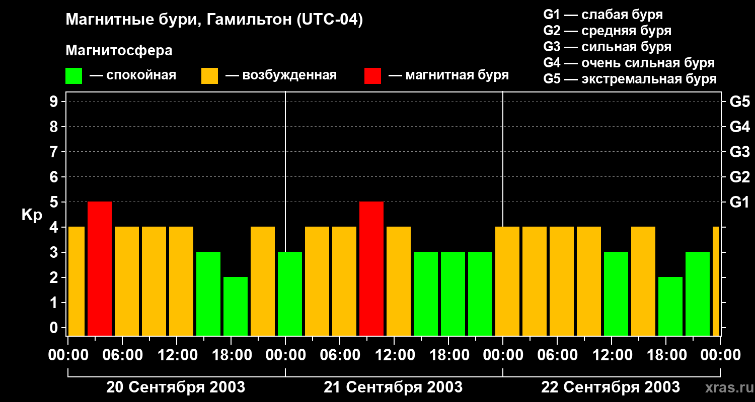 Изменения геомагнитного индекса Kp