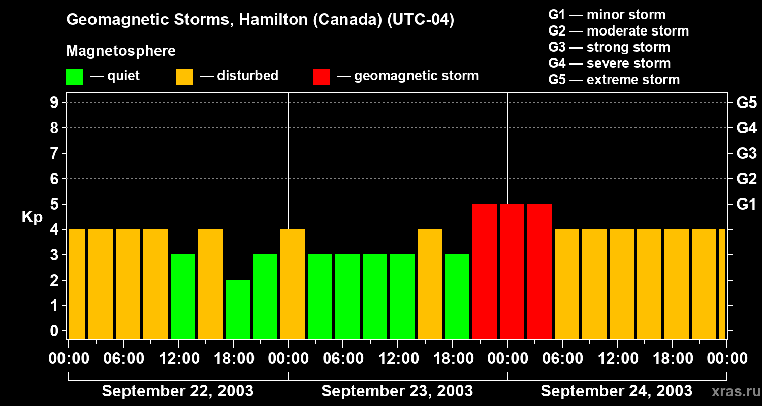 Changes in the geomagnetic index Kp