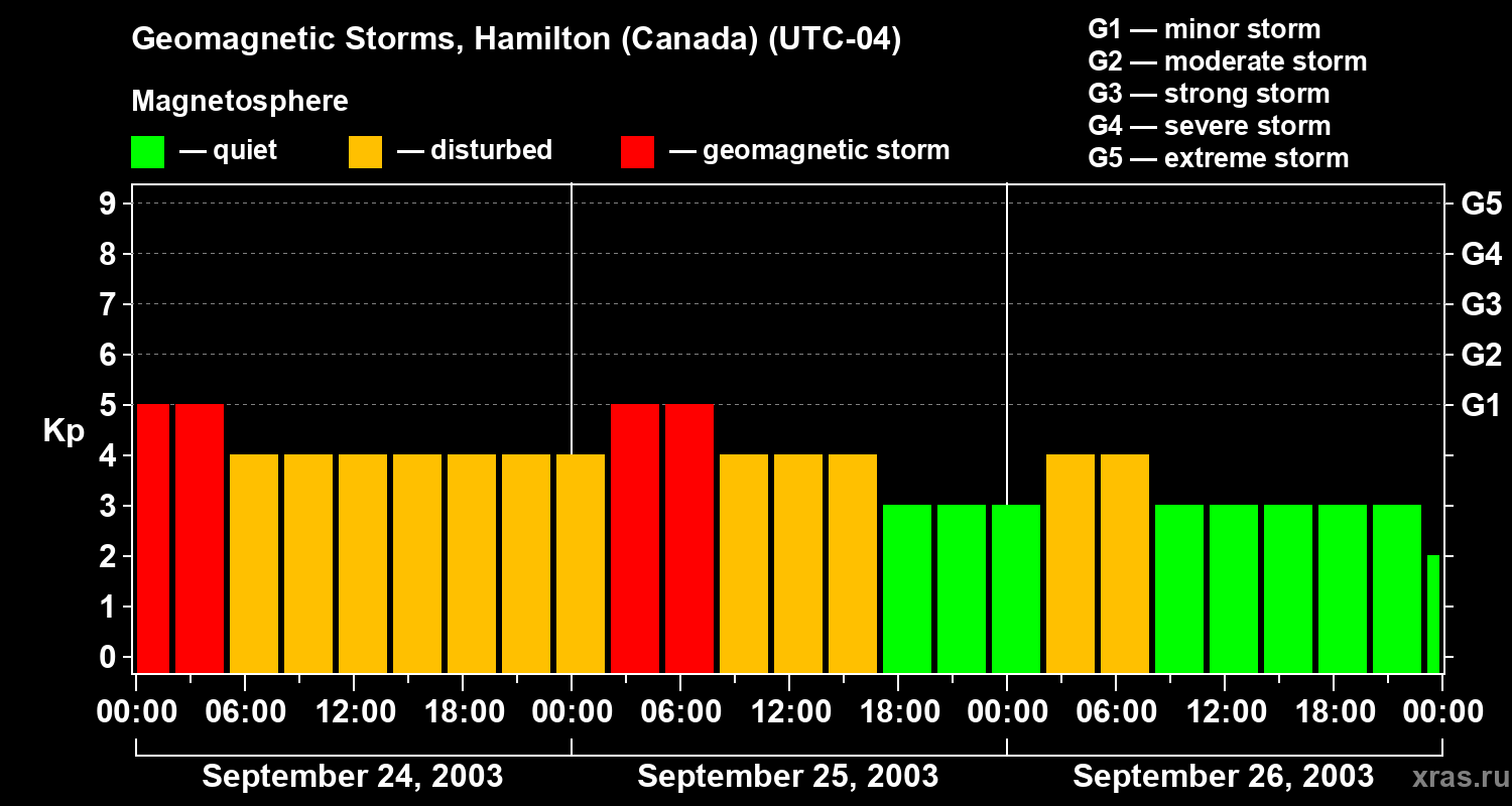 Changes in the geomagnetic index Kp
