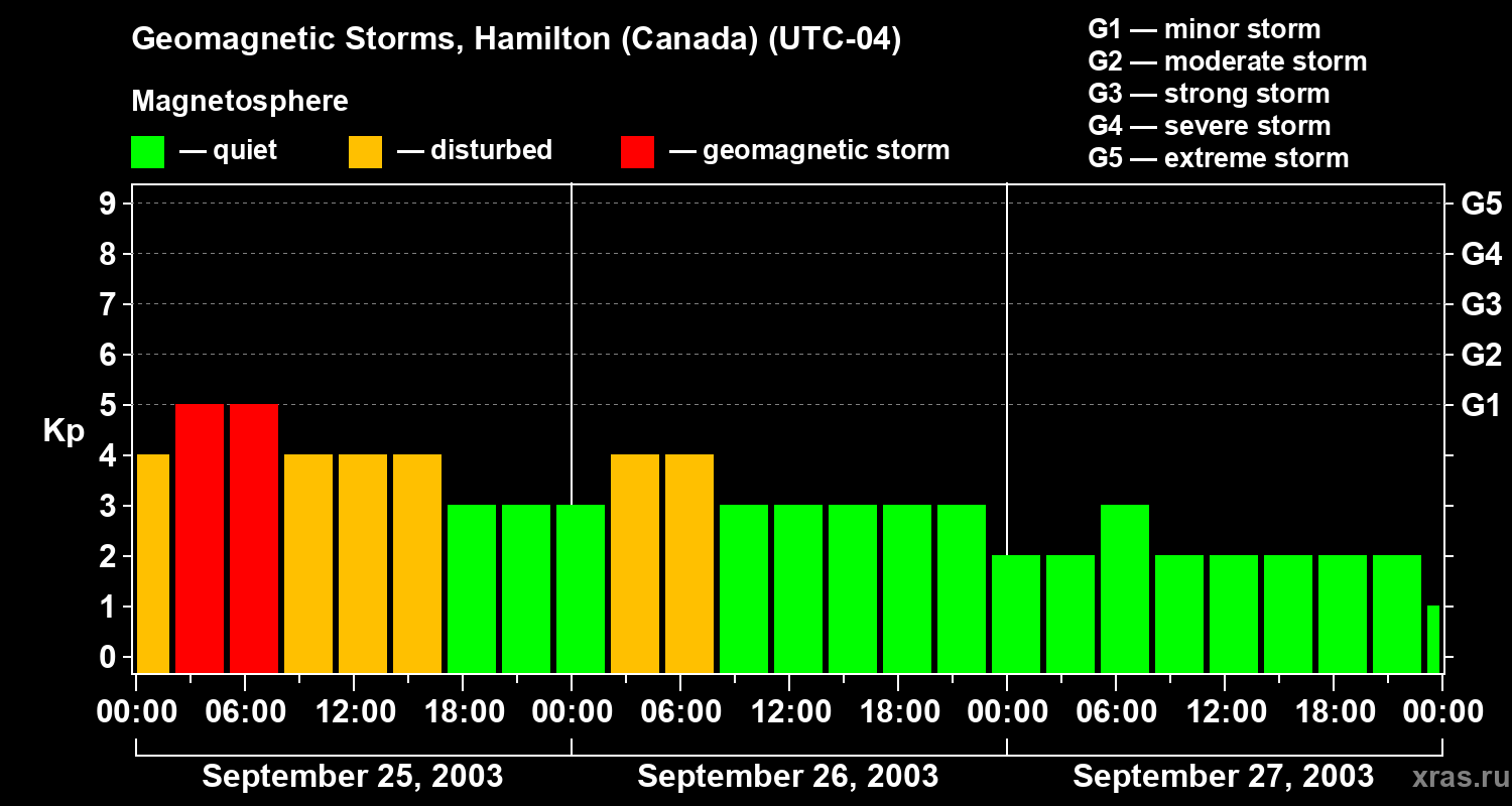 Changes in the geomagnetic index Kp