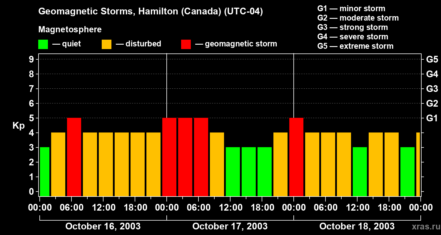 Changes in the geomagnetic index Kp