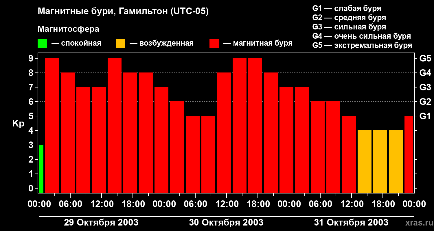 Изменения геомагнитного индекса Kp