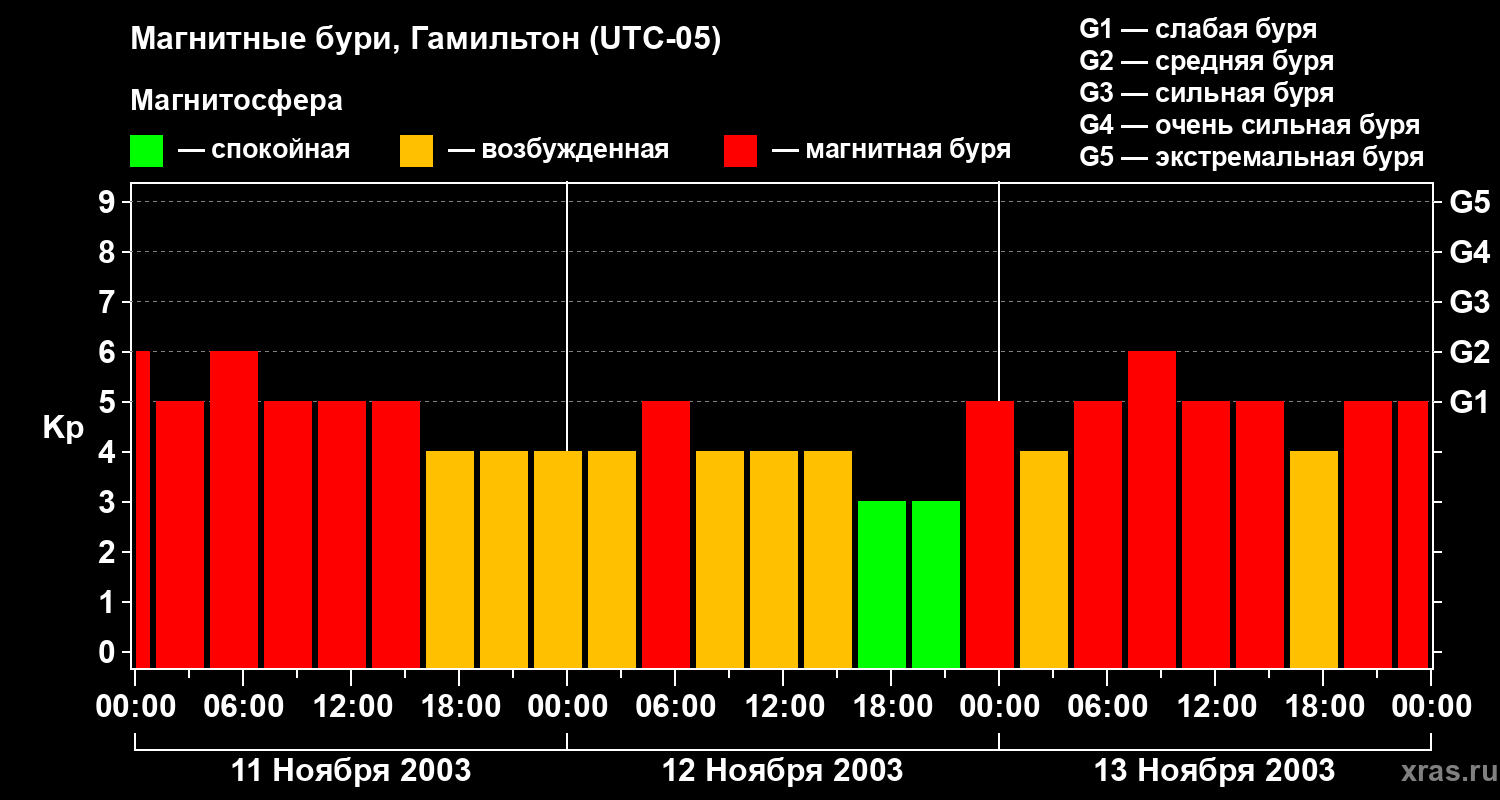 Изменения геомагнитного индекса Kp