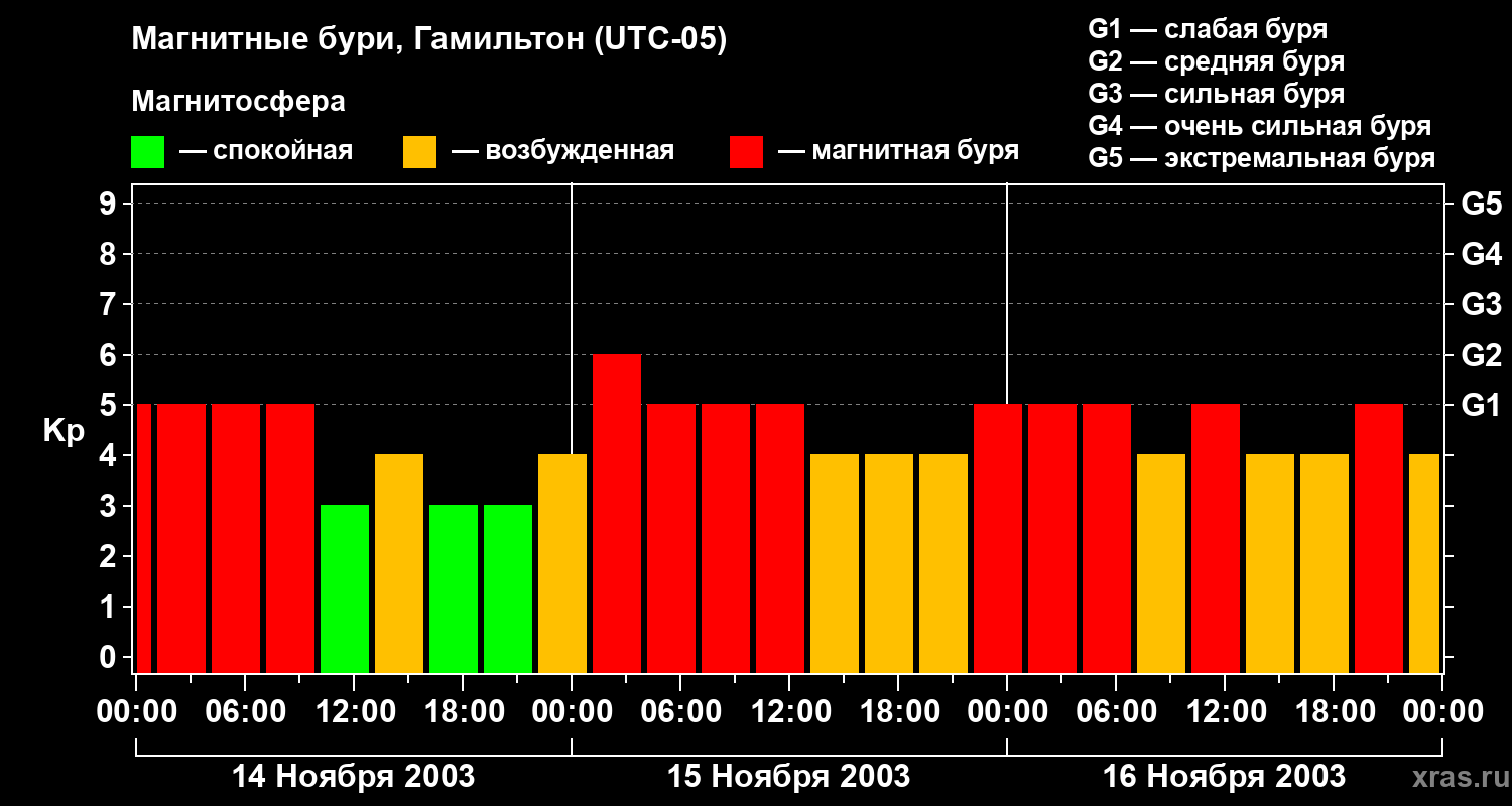 Изменения геомагнитного индекса Kp