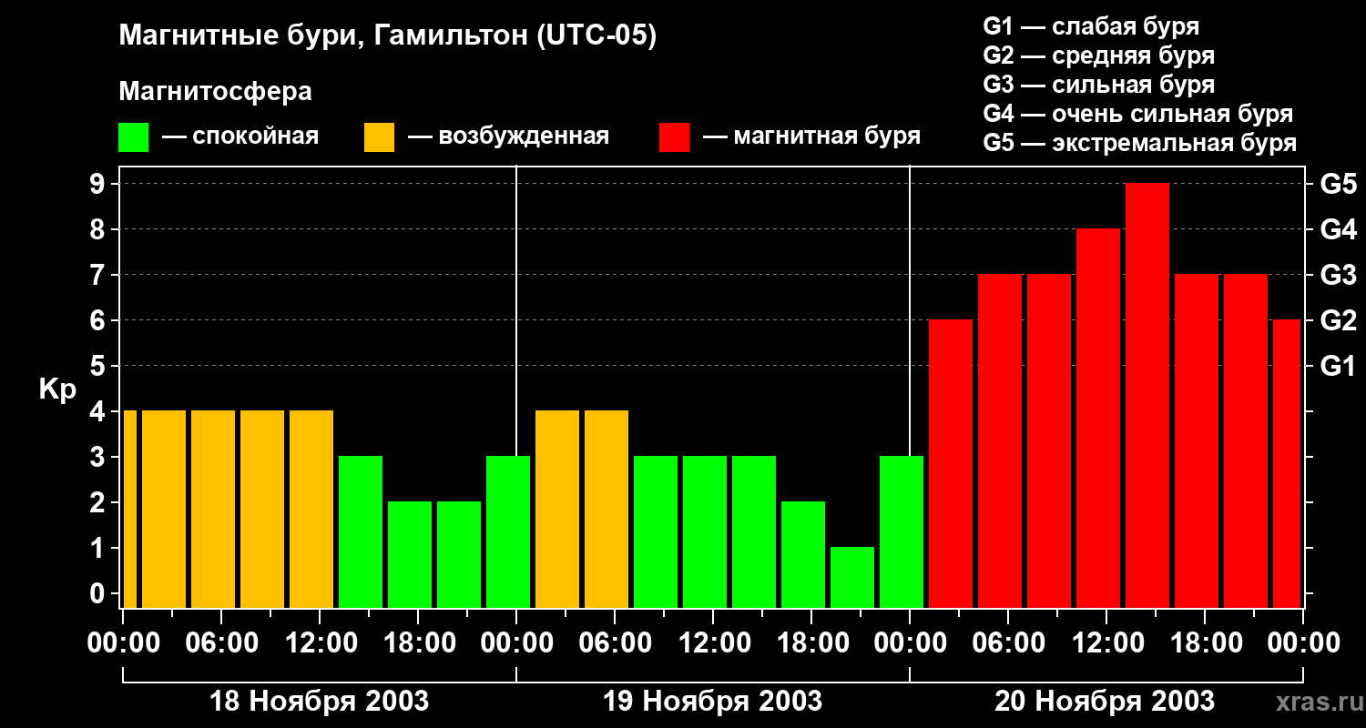 Изменения геомагнитного индекса Kp