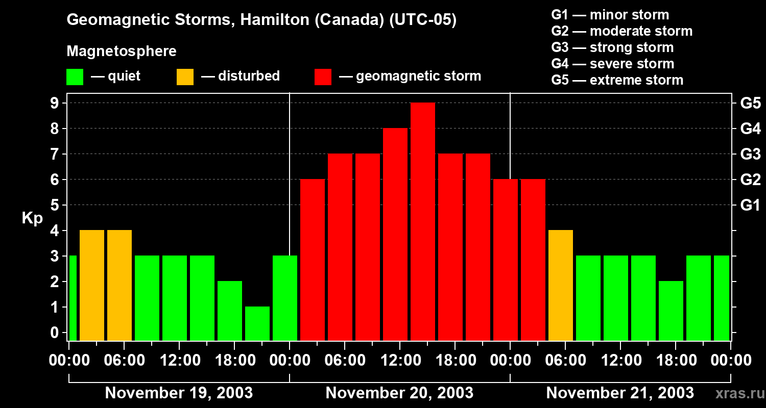 Changes in the geomagnetic index Kp