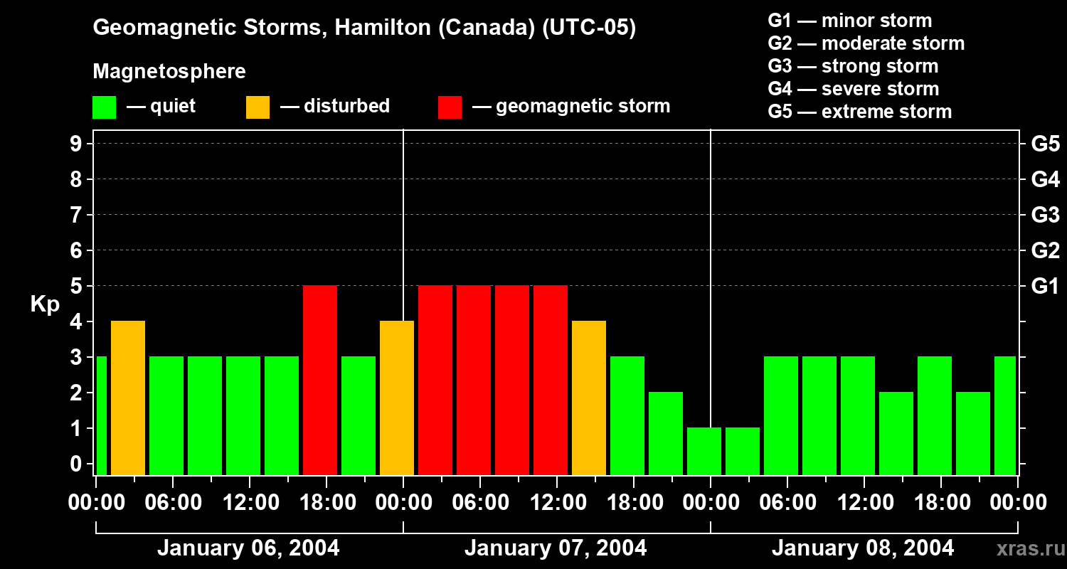 Changes in the geomagnetic index Kp