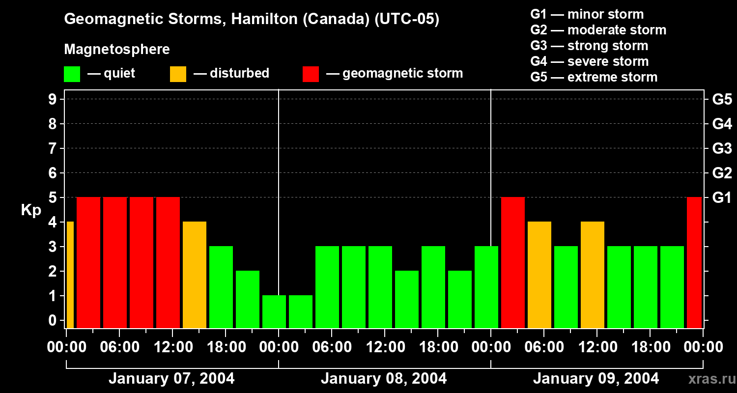 Changes in the geomagnetic index Kp