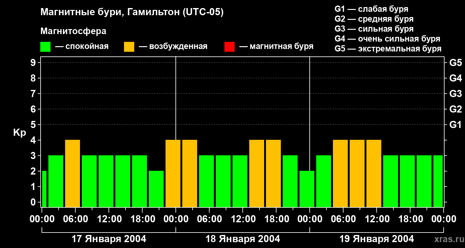Изменения геомагнитного индекса Kp