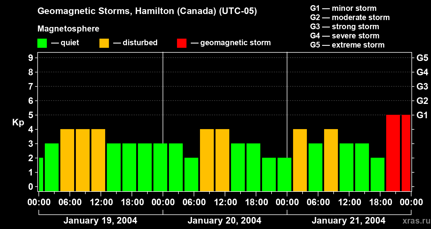 Changes in the geomagnetic index Kp