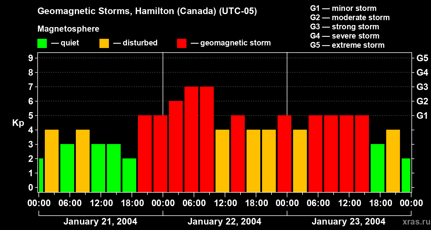 Changes in the geomagnetic index Kp