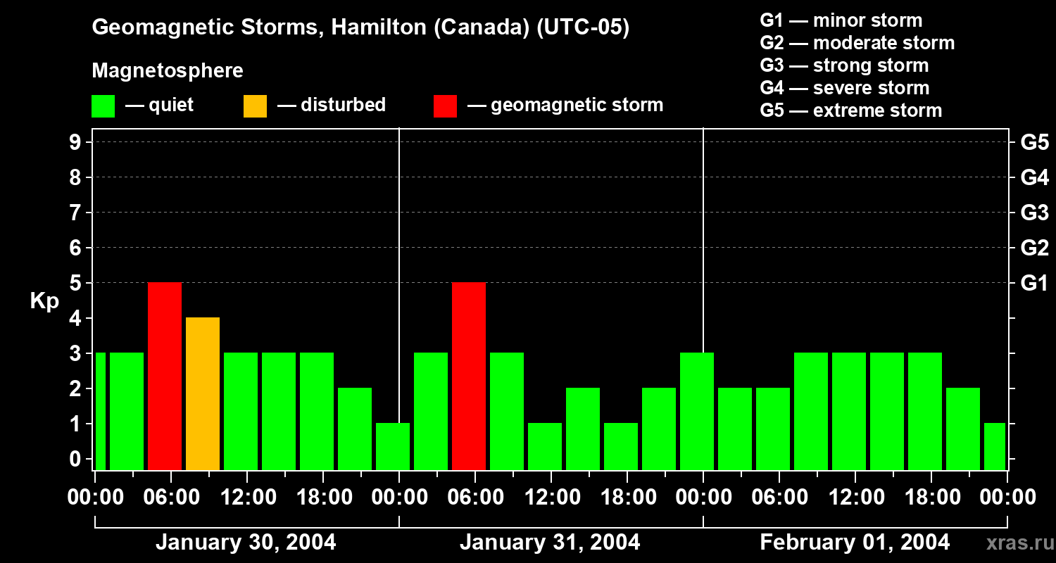 Changes in the geomagnetic index Kp