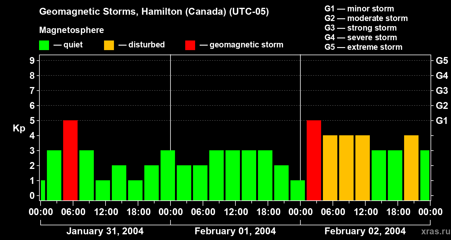 Changes in the geomagnetic index Kp