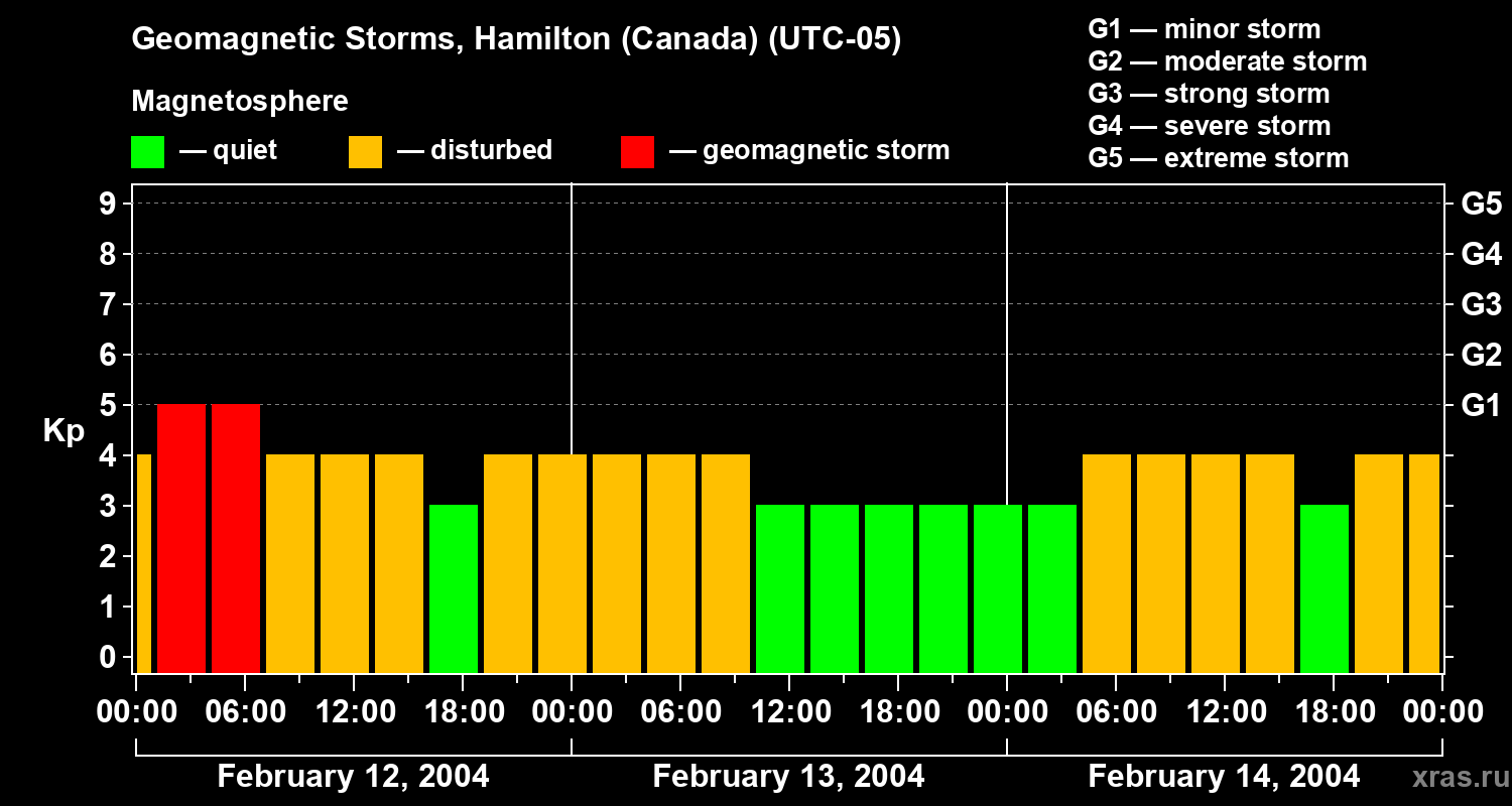 Changes in the geomagnetic index Kp