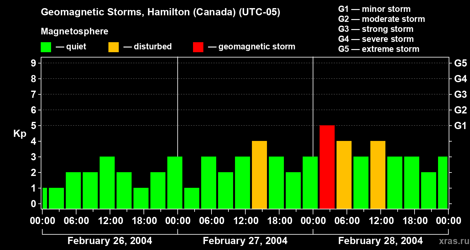 Changes in the geomagnetic index Kp