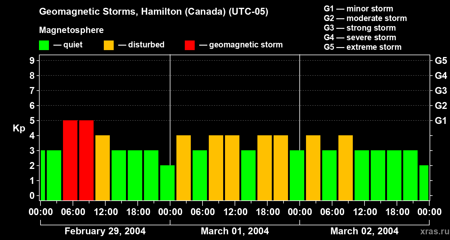 Changes in the geomagnetic index Kp