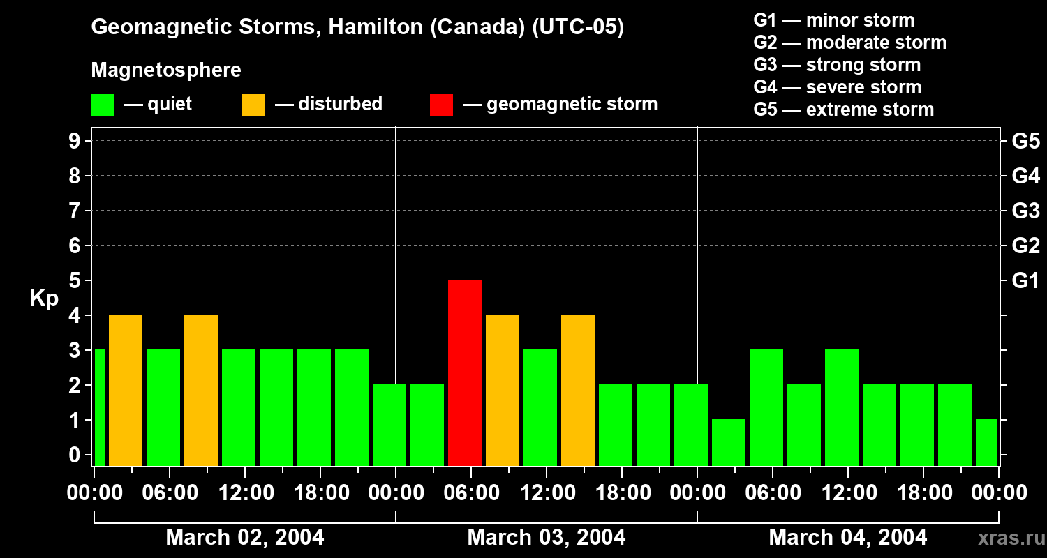Changes in the geomagnetic index Kp