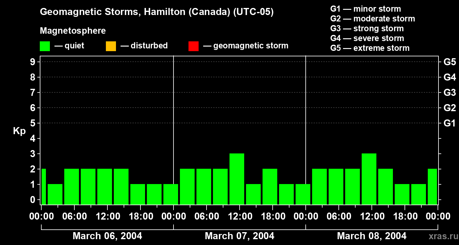 Changes in the geomagnetic index Kp