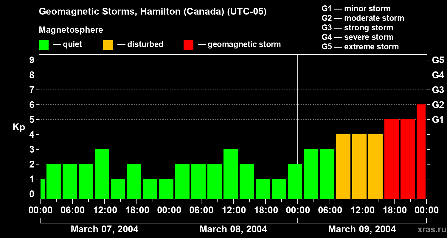 Changes in the geomagnetic index Kp