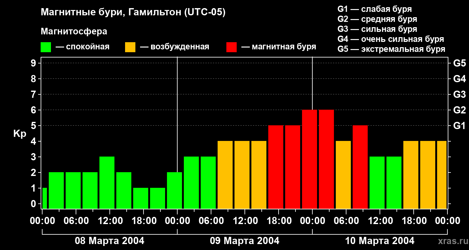 Изменения геомагнитного индекса Kp