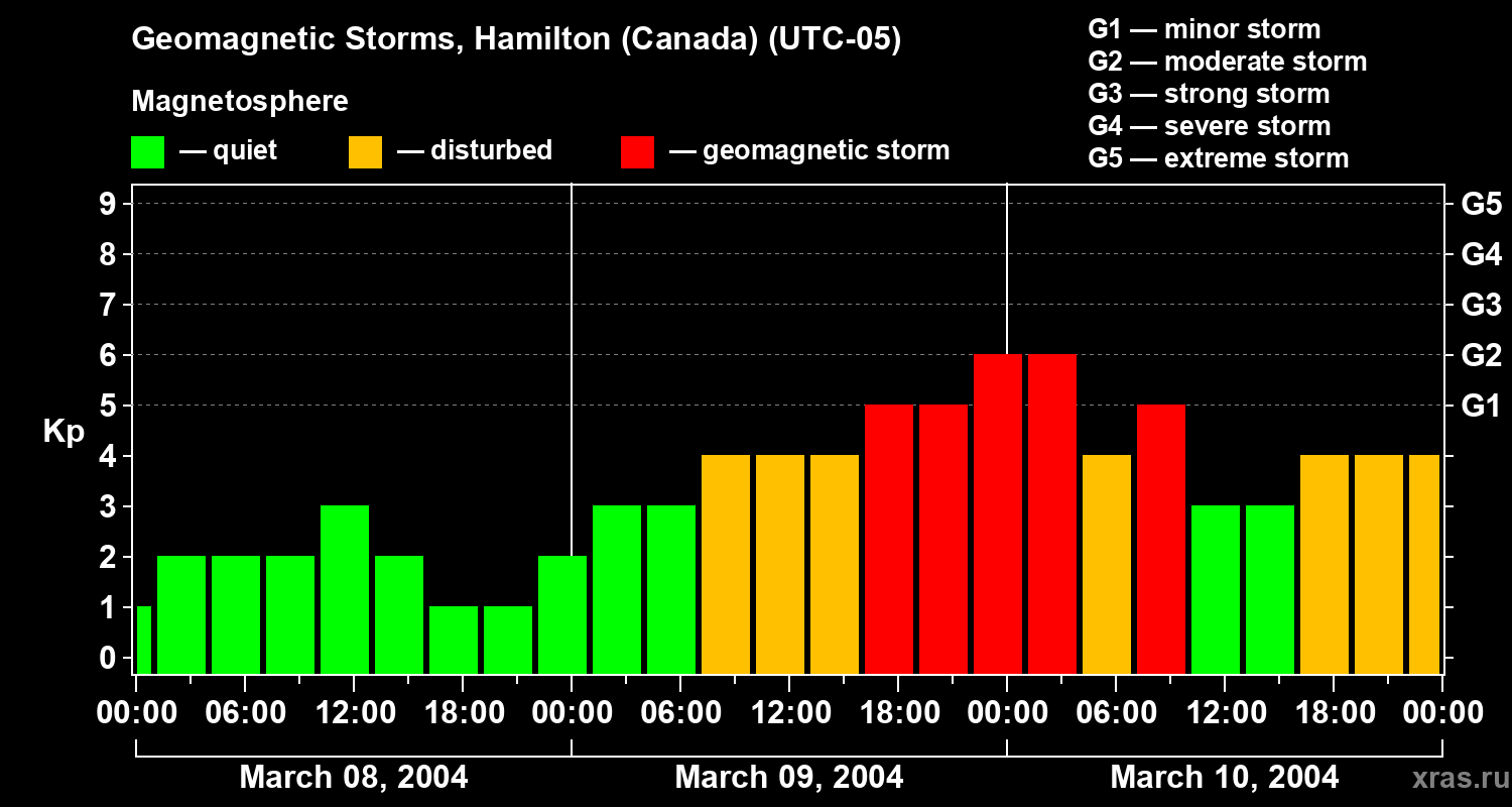 Changes in the geomagnetic index Kp