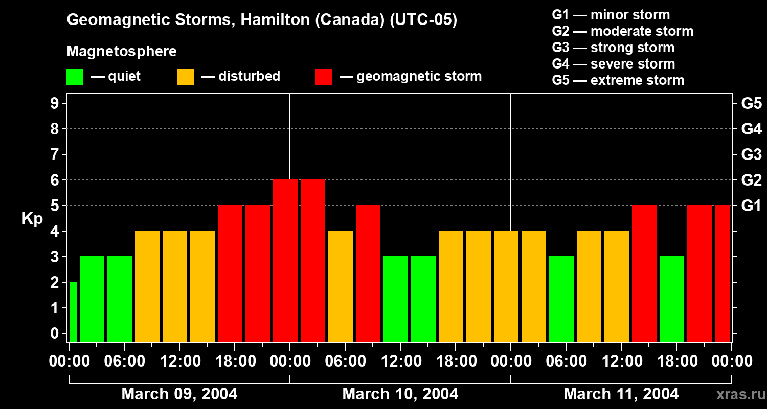 Changes in the geomagnetic index Kp