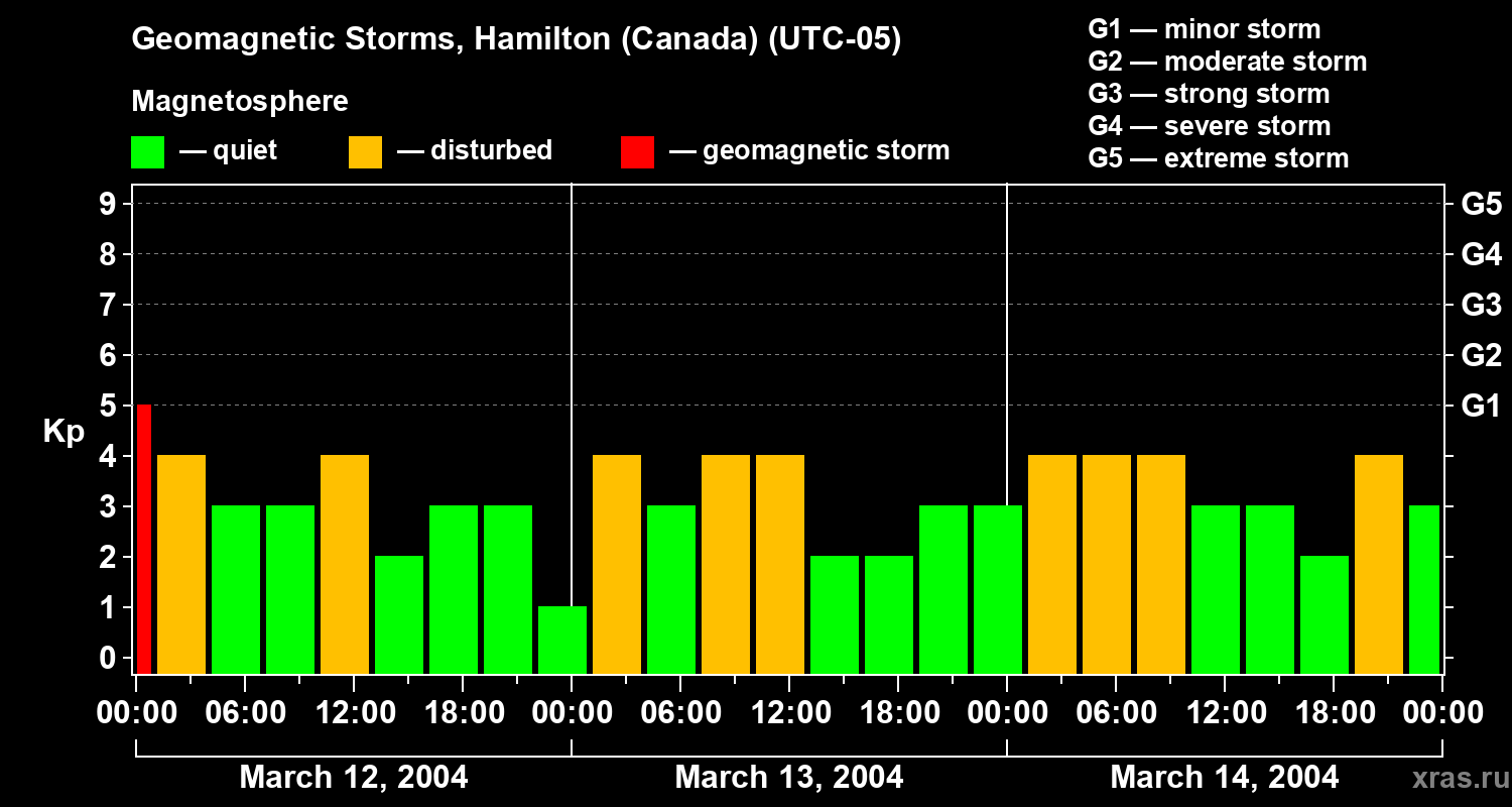 Changes in the geomagnetic index Kp