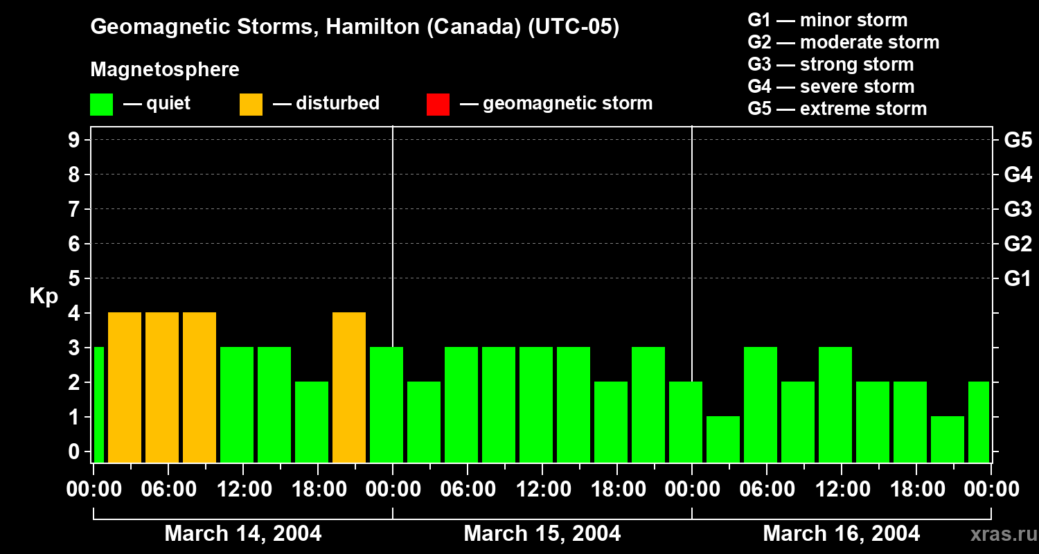 Changes in the geomagnetic index Kp