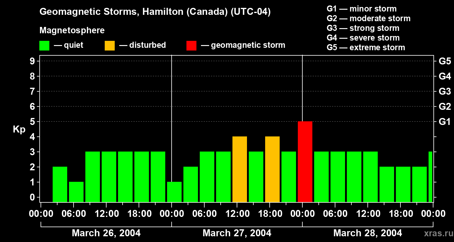 Changes in the geomagnetic index Kp