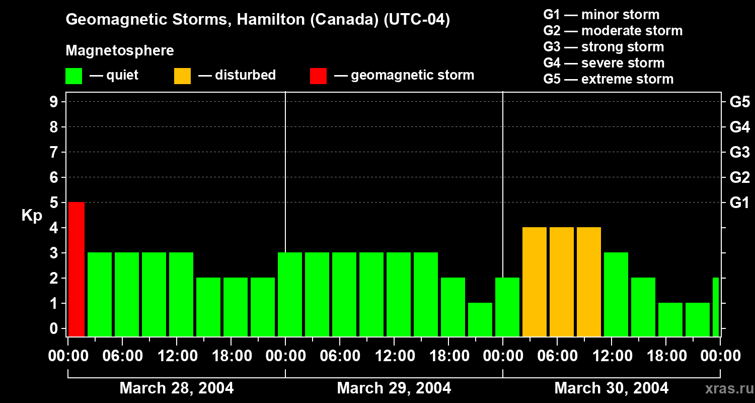 Changes in the geomagnetic index Kp