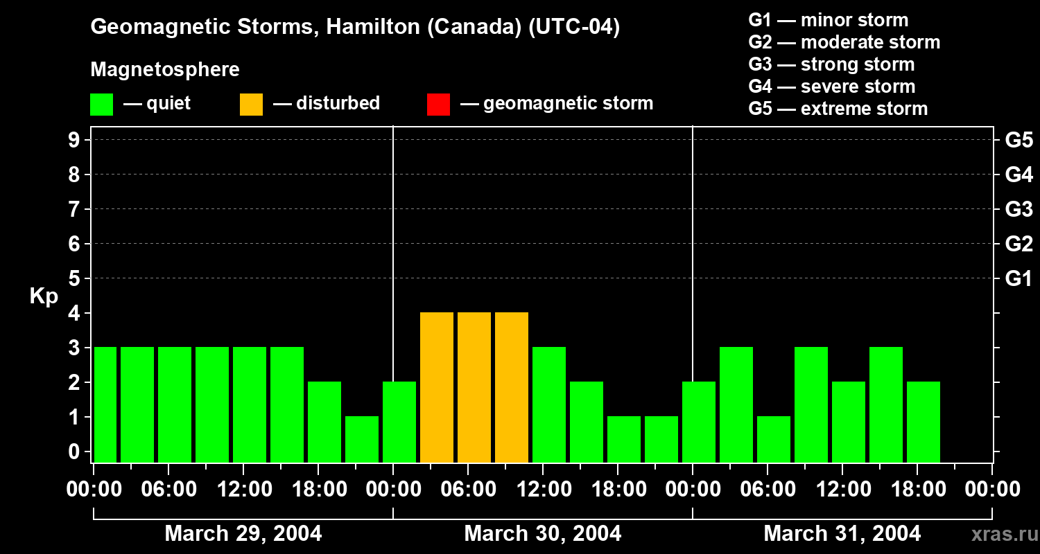Changes in the geomagnetic index Kp