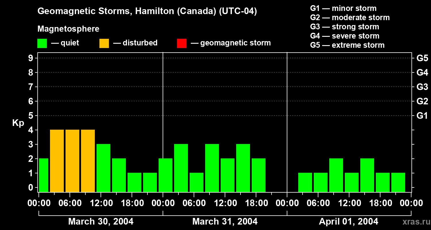Changes in the geomagnetic index Kp