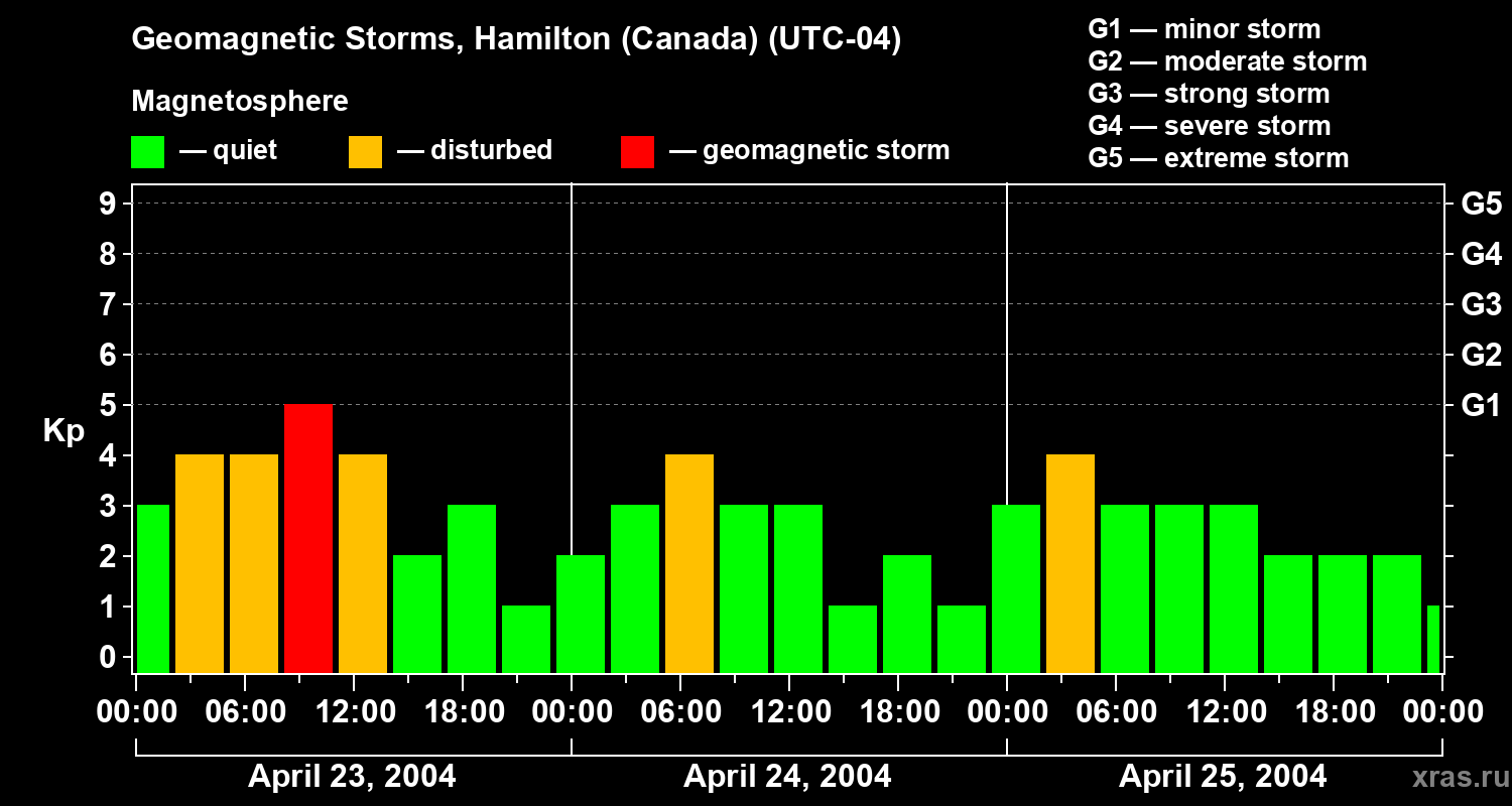 Changes in the geomagnetic index Kp
