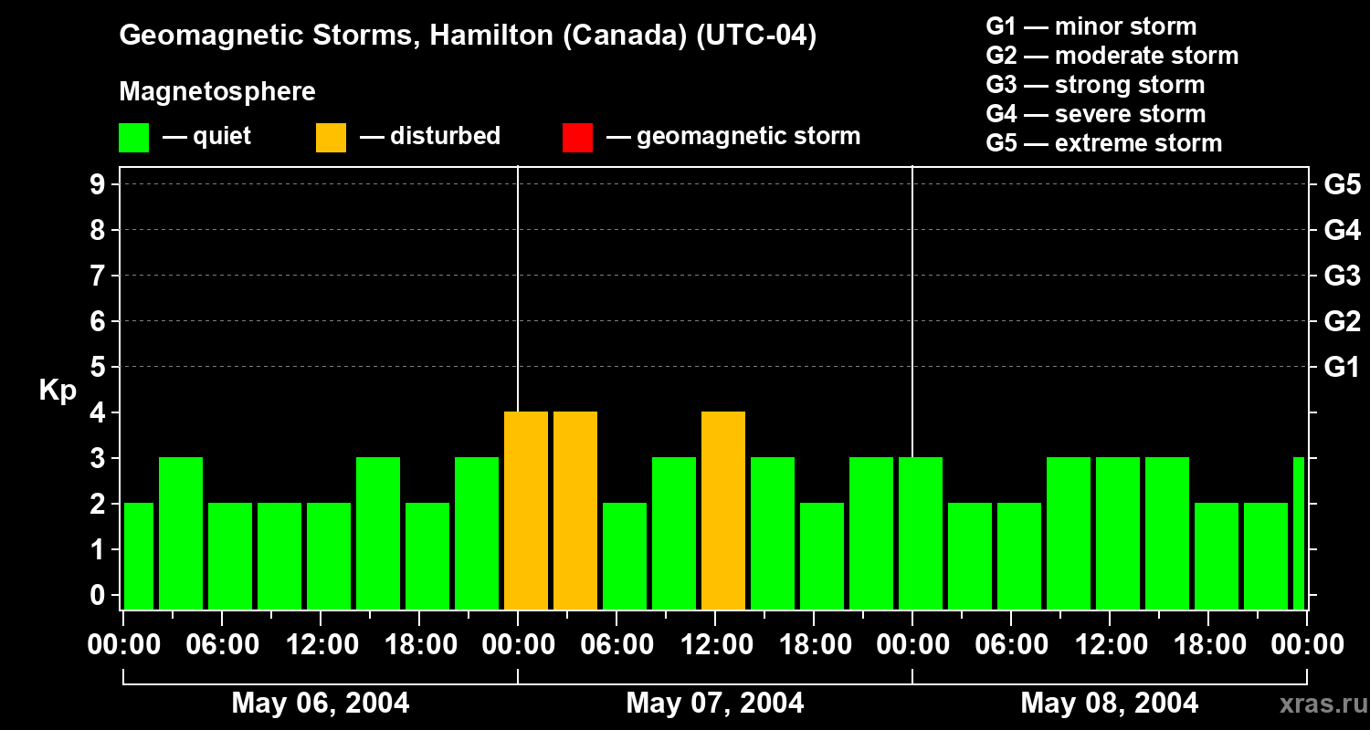Changes in the geomagnetic index Kp