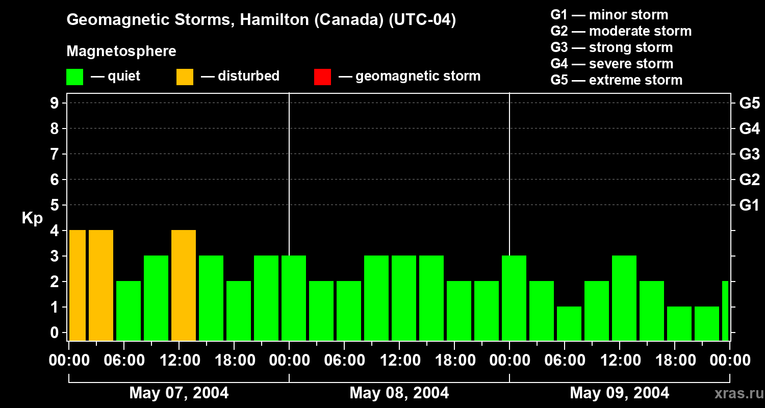 Changes in the geomagnetic index Kp